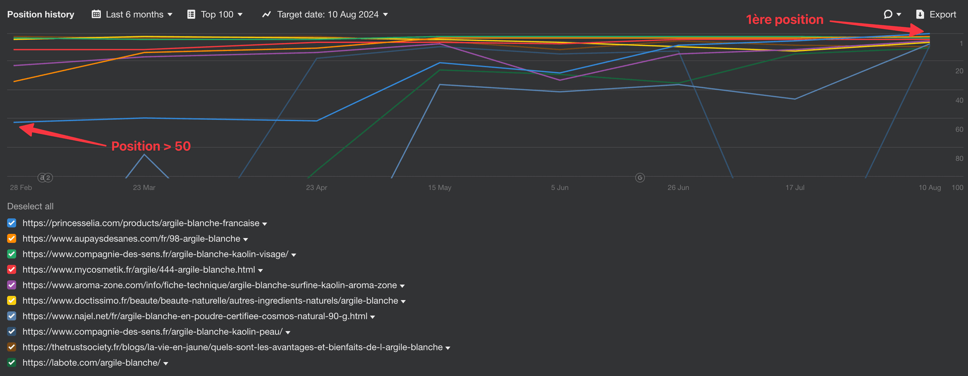 Position SEO après utilisation de SERPmantics