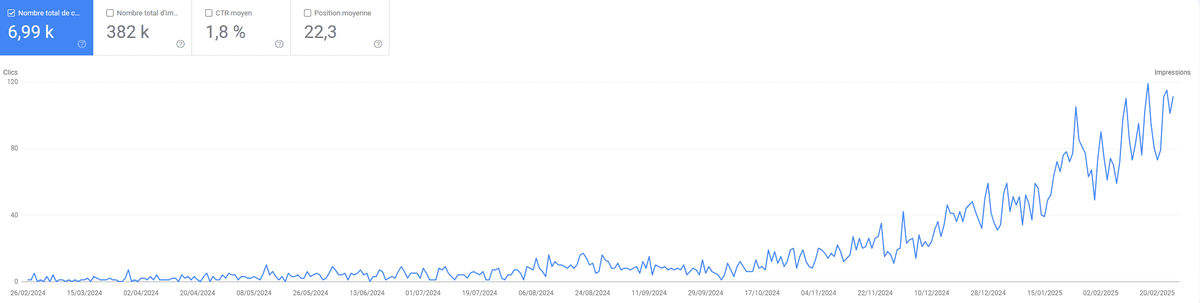 Résultats Google Search Console